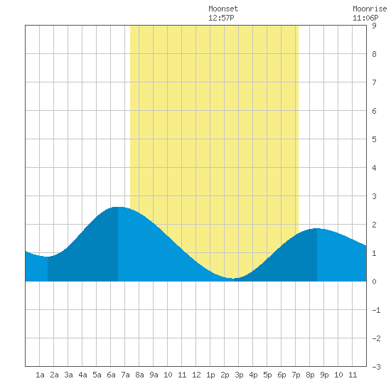 Twin Rivers Marina tide chart for Wednesday, October 4, 2023