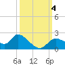 Twin Rivers Marina tide chart for Wednesday, October 4, 2023