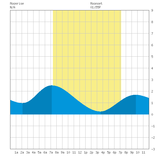 Twin Rivers Marina tide chart for Thursday, October 5, 2023