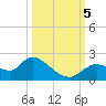 Twin Rivers Marina tide chart for Thursday, October 5, 2023