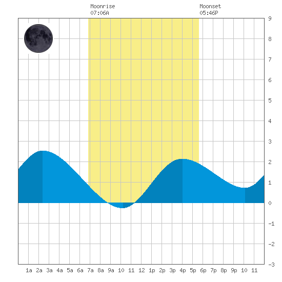 Twin Rivers Marina tide chart for Monday, November 13, 2023