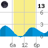 Twin Rivers Marina tide chart for Monday, November 13, 2023