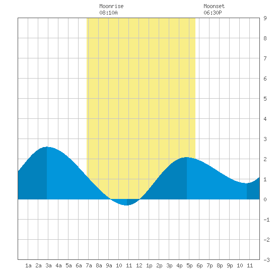 Twin Rivers Marina tide chart for Tuesday, November 14, 2023