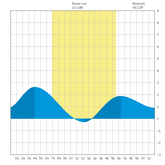 Twin Rivers Marina tide chart for Thursday, November 16, 2023