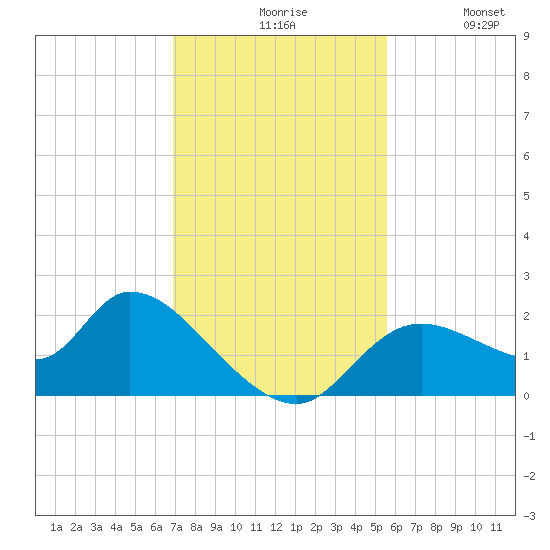 Twin Rivers Marina tide chart for Friday, November 17, 2023