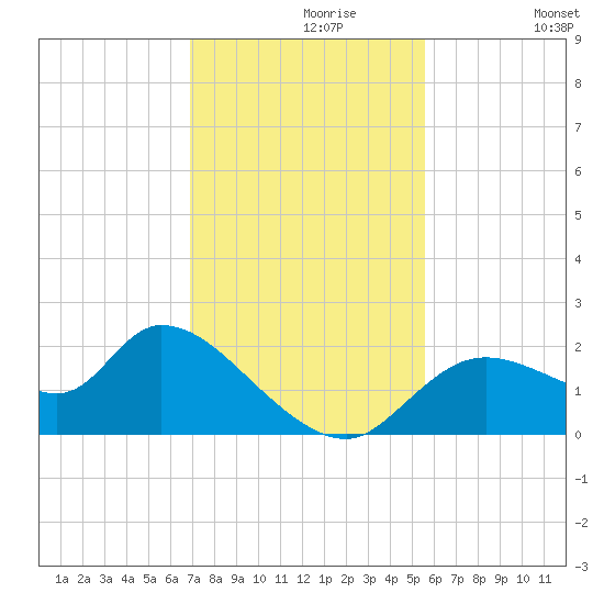 Twin Rivers Marina tide chart for Saturday, November 18, 2023