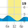 Twin Rivers Marina tide chart for Sunday, November 19, 2023