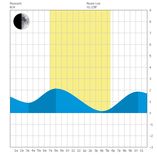 Twin Rivers Marina tide chart for Monday, November 20, 2023