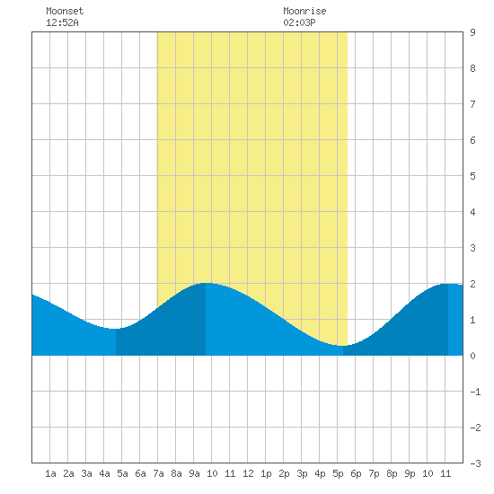 Twin Rivers Marina tide chart for Tuesday, November 21, 2023