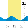Twin Rivers Marina tide chart for Tuesday, November 21, 2023