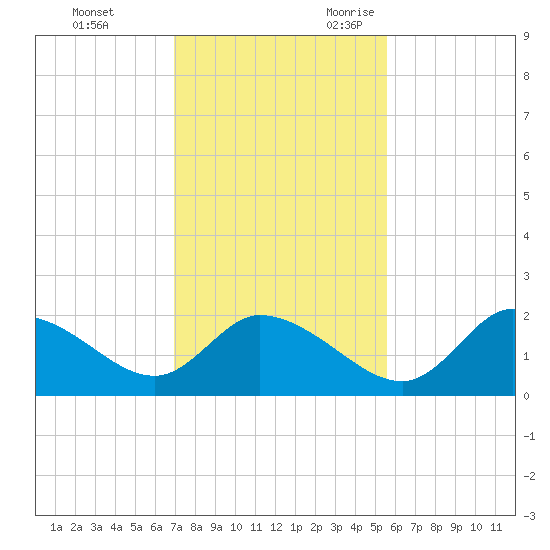 Twin Rivers Marina tide chart for Wednesday, November 22, 2023