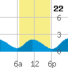 Twin Rivers Marina tide chart for Wednesday, November 22, 2023