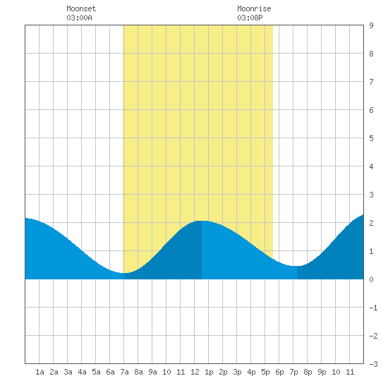 Twin Rivers Marina tide chart for Thursday, November 23, 2023