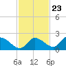 Twin Rivers Marina tide chart for Thursday, November 23, 2023