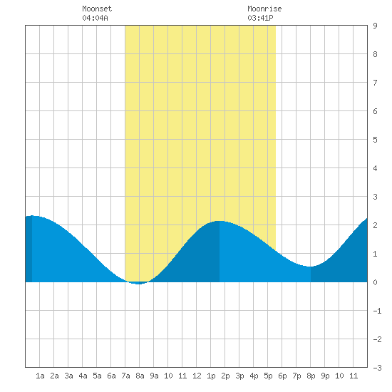 Twin Rivers Marina tide chart for Friday, November 24, 2023