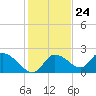 Twin Rivers Marina tide chart for Friday, November 24, 2023