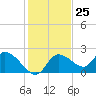 Twin Rivers Marina tide chart for Saturday, November 25, 2023