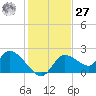 Twin Rivers Marina tide chart for Monday, November 27, 2023