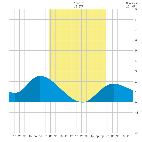 Twin Rivers Marina tide chart for Thursday, November 2, 2023