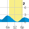 Twin Rivers Marina tide chart for Thursday, November 2, 2023