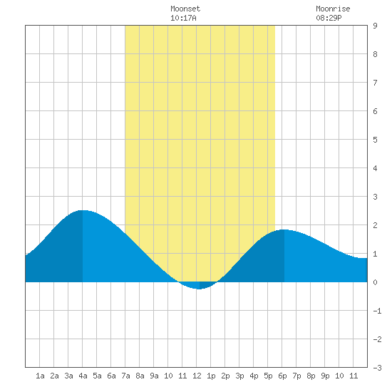 Twin Rivers Marina tide chart for Thursday, November 30, 2023