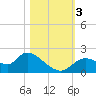 Twin Rivers Marina tide chart for Friday, November 3, 2023
