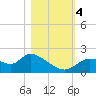 Twin Rivers Marina tide chart for Saturday, November 4, 2023