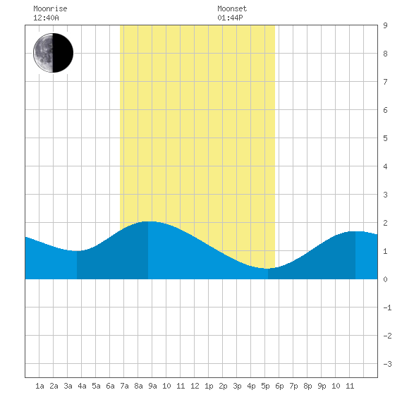 Twin Rivers Marina tide chart for Sunday, November 5, 2023