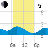 Twin Rivers Marina tide chart for Sunday, November 5, 2023