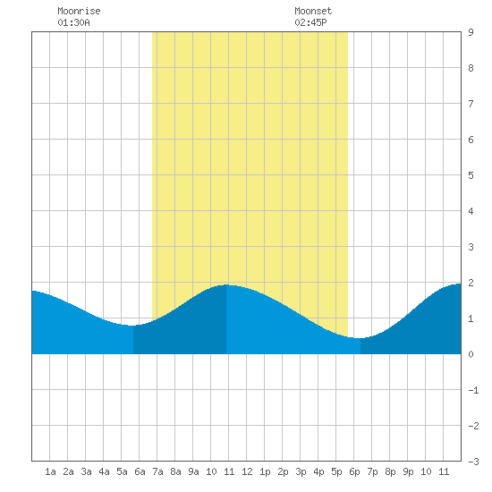 Twin Rivers Marina tide chart for Tuesday, November 7, 2023
