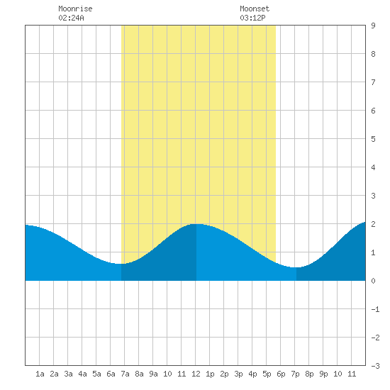 Twin Rivers Marina tide chart for Wednesday, November 8, 2023