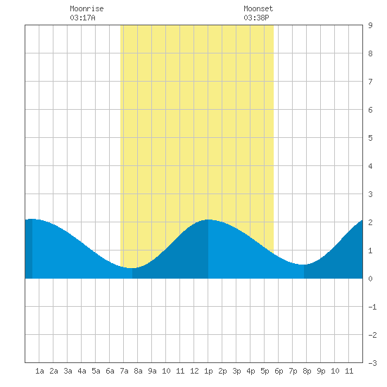 Twin Rivers Marina tide chart for Thursday, November 9, 2023