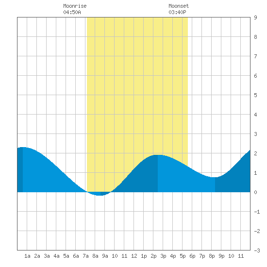 Twin Rivers Marina tide chart for Sunday, December 10, 2023