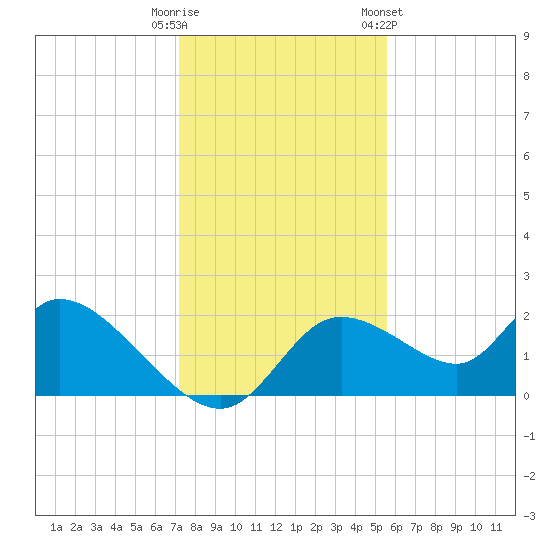 Twin Rivers Marina tide chart for Monday, December 11, 2023