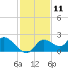 Twin Rivers Marina tide chart for Monday, December 11, 2023