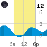 Twin Rivers Marina tide chart for Tuesday, December 12, 2023