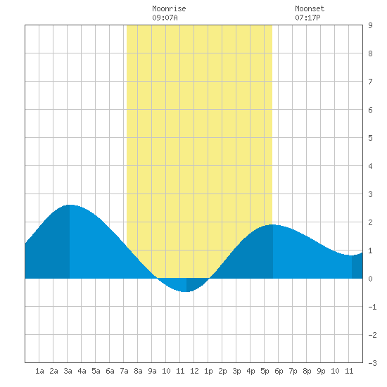 Twin Rivers Marina tide chart for Thursday, December 14, 2023