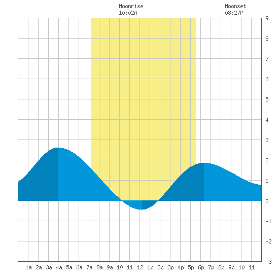 Twin Rivers Marina tide chart for Friday, December 15, 2023