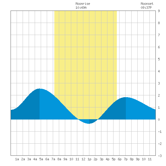 Twin Rivers Marina tide chart for Saturday, December 16, 2023