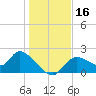 Twin Rivers Marina tide chart for Saturday, December 16, 2023