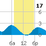 Twin Rivers Marina tide chart for Sunday, December 17, 2023