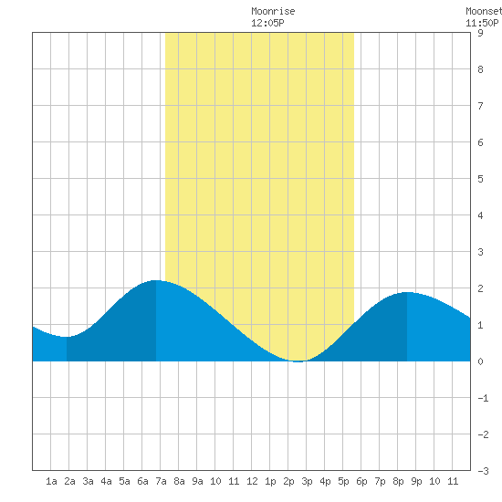 Twin Rivers Marina tide chart for Monday, December 18, 2023