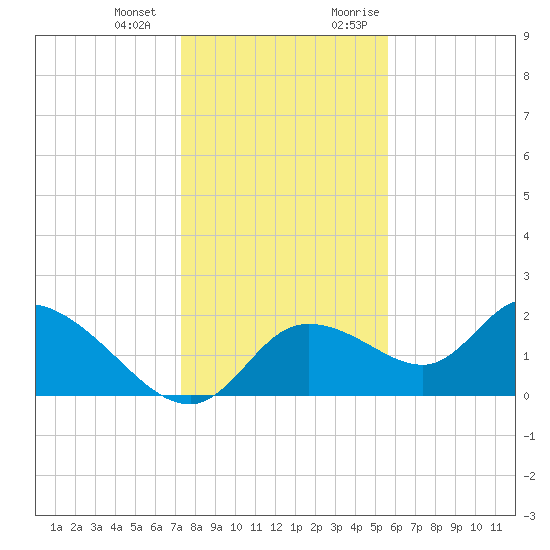 Twin Rivers Marina tide chart for Saturday, December 23, 2023