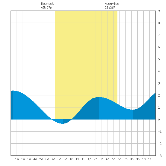 Twin Rivers Marina tide chart for Sunday, December 24, 2023