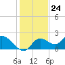 Twin Rivers Marina tide chart for Sunday, December 24, 2023
