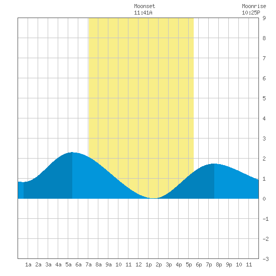 Twin Rivers Marina tide chart for Saturday, December 2, 2023