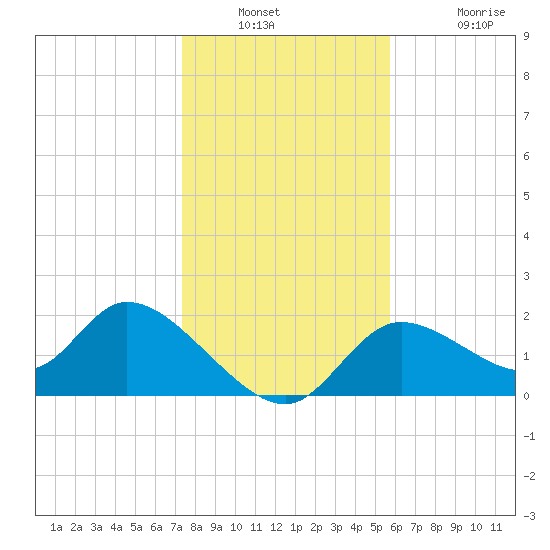 Twin Rivers Marina tide chart for Saturday, December 30, 2023