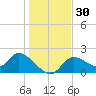 Twin Rivers Marina tide chart for Saturday, December 30, 2023