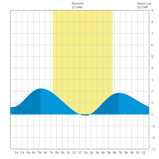 Twin Rivers Marina tide chart for Sunday, December 31, 2023