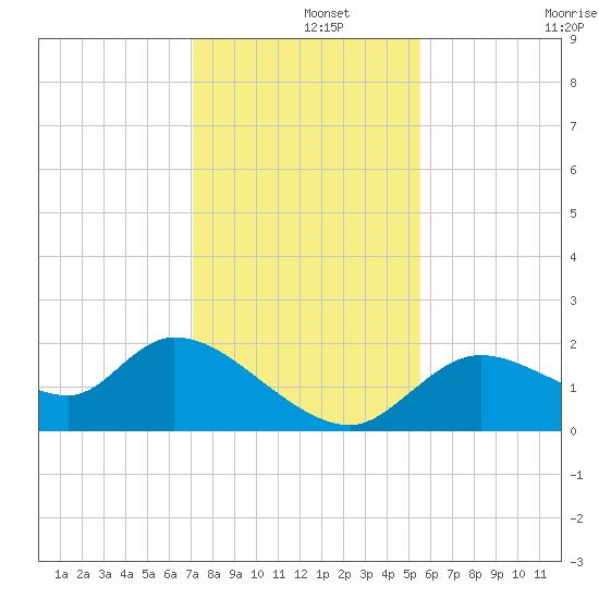 Twin Rivers Marina tide chart for Sunday, December 3, 2023